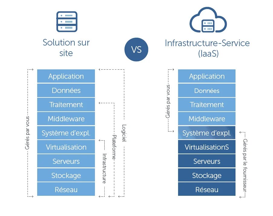 Solution sur site vs Infrastructure-Service(IaaS)